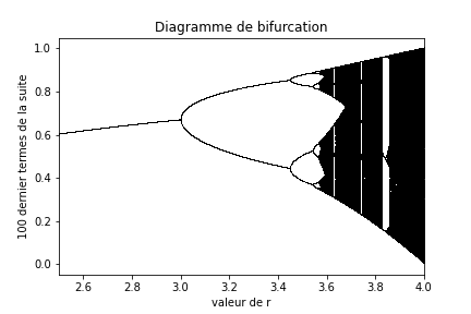../../_images/diagramme_bifurcation.png