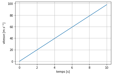 ../../_images/notebooks_03-demarche-de-modelisation_01-acceleration-constante_29_0.png