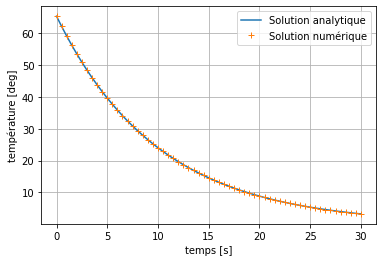 ../../_images/notebooks_07-equations-differentielles_02-edo_exercices_11_0.png