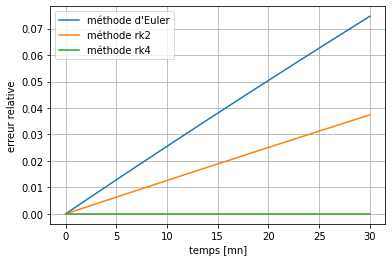 ../../_images/notebooks_07-equations-differentielles_02-edo_exercices_13_0.png