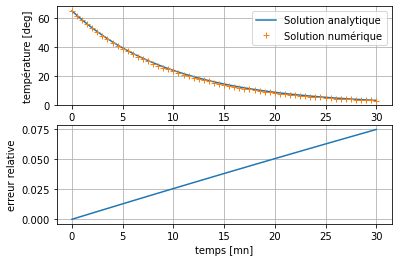 ../../_images/notebooks_07-equations-differentielles_02-edo_exercices_2_0.png