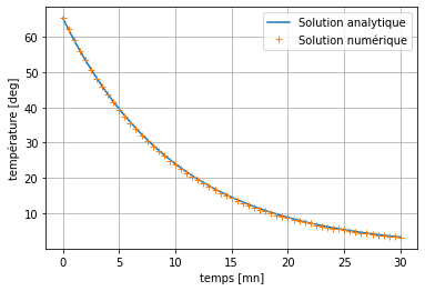 ../../_images/notebooks_07-equations-differentielles_02-edo_exercices_6_1.png