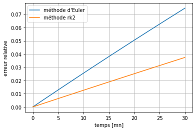../../_images/notebooks_07-equations-differentielles_02-edo_exercices_8_0.png