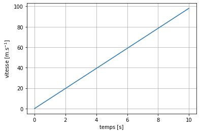../../_images/notebooks_03-demarche-de-modelisation_01-acceleration-constante_29_0.png