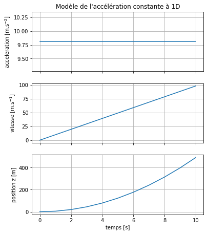 ../../_images/notebooks_03-demarche-de-modelisation_01-acceleration-constante_37_0.png