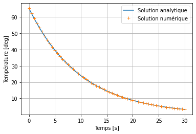 ../../_images/notebooks_07-equations-differentielles_02-edo_exercices_11_0.png