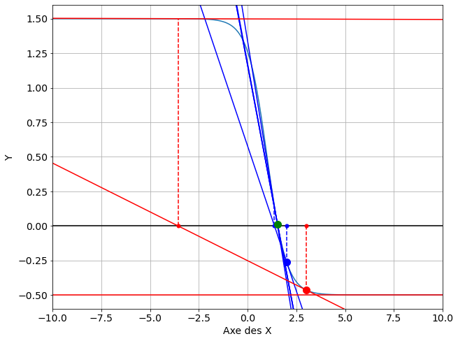 ../../_images/notebooks_08-equations-non-lineaires_01-zeros-cours_25_1.png