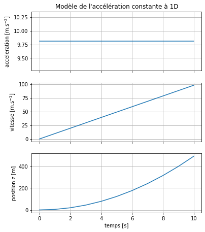 ../../_images/notebooks_03-demarche-de-modelisation_01-acceleration-constante_37_0.png
