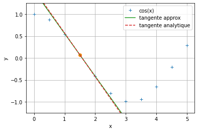 ../../_images/notebooks_06-derivation-integration_01-derivation-integration-cours_5_0.png