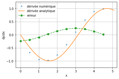 ../../_images/notebooks_06-derivation-integration_01-derivation-integration-cours_8_1.png