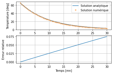 ../../_images/notebooks_07-equations-differentielles_02-edo_exercices_2_0.png