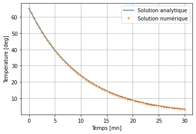 ../../_images/notebooks_07-equations-differentielles_02-edo_exercices_6_0.png