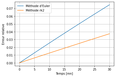 ../../_images/notebooks_07-equations-differentielles_02-edo_exercices_8_0.png