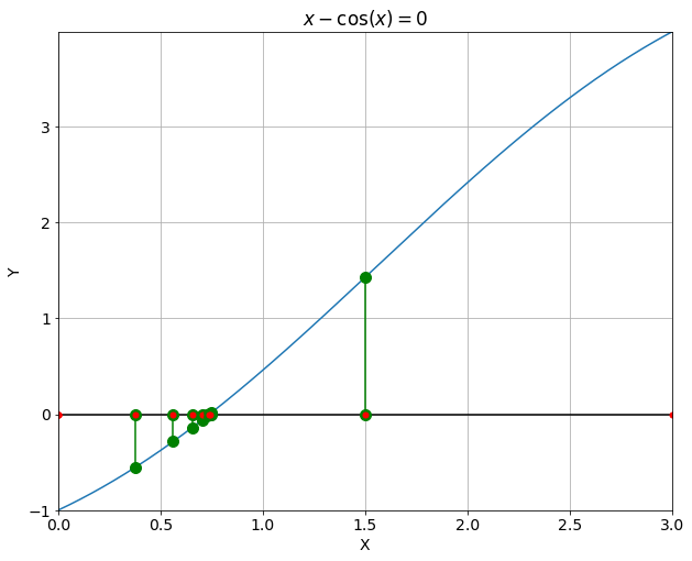 ../../_images/notebooks_08-equations-non-lineaires_01-zeros-cours_16_0.png