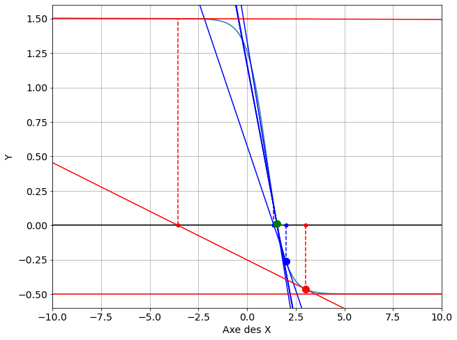 ../../_images/notebooks_08-equations-non-lineaires_01-zeros-cours_25_1.png