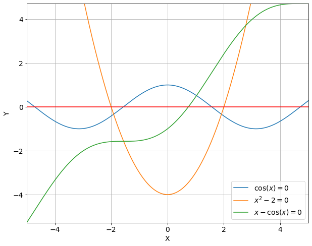 ../../_images/notebooks_08-equations-non-lineaires_01-zeros-cours_9_0.png