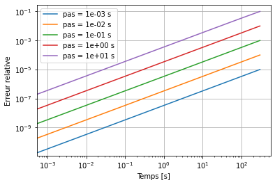 ../../_images/notebooks_07-equations-differentielles_01-edo_cours_27_0.png