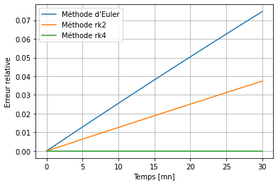 ../../_images/notebooks_07-equations-differentielles_02-edo_exercices_13_0.png