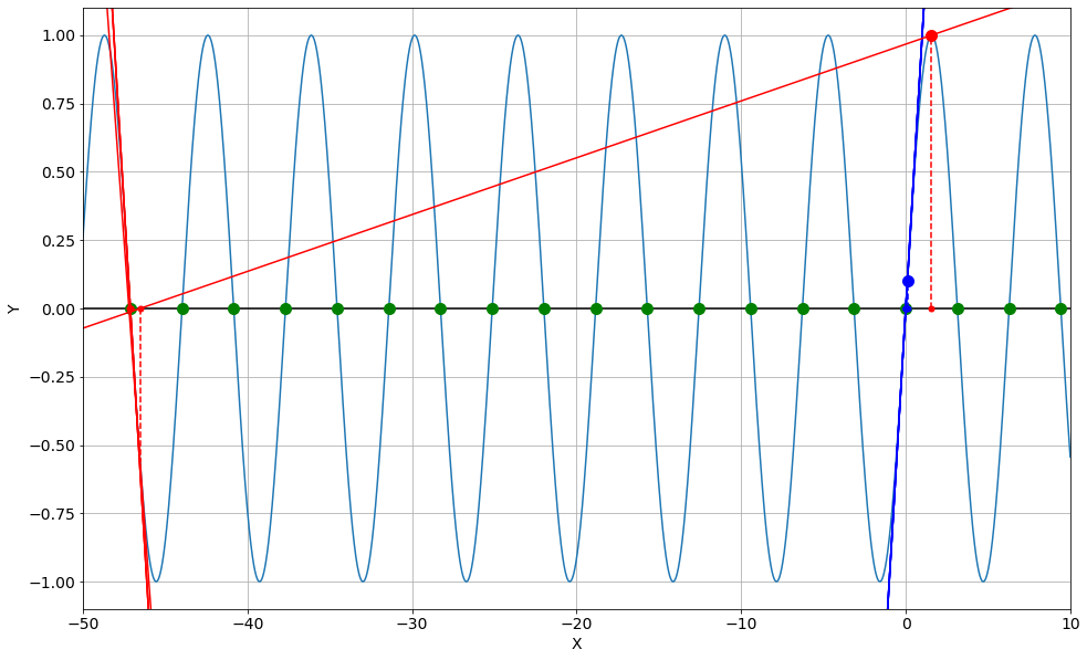 ../../_images/notebooks_08-equations-non-lineaires_01-zeros-cours_24_0.png